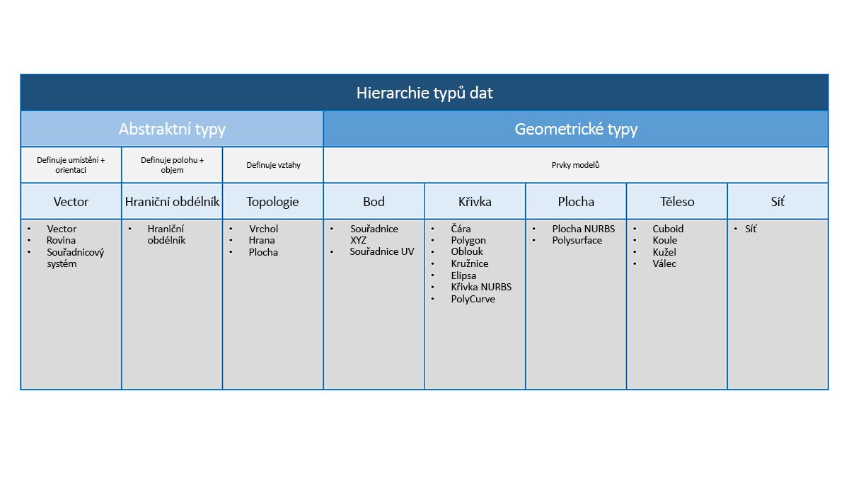 Hierarchie geometrie