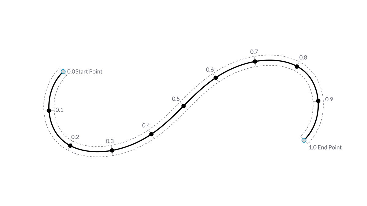 Curve Parameter