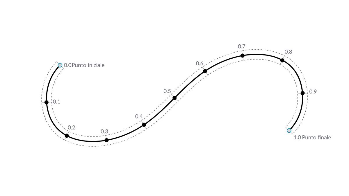 Parametro della curva