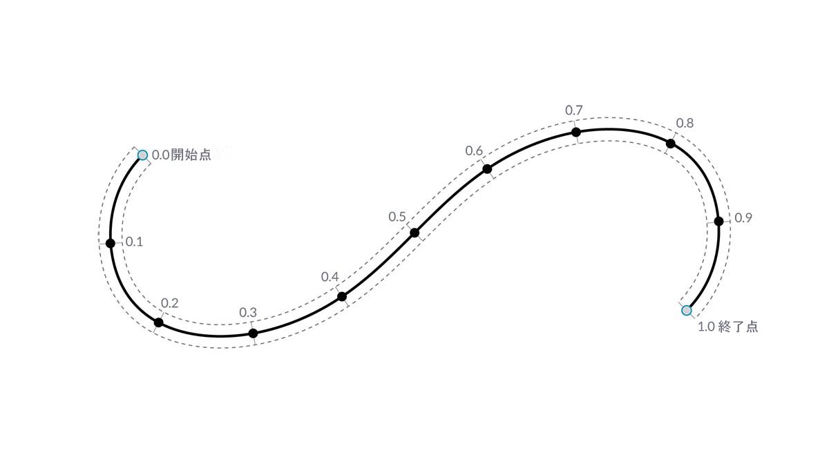 曲線パラメータ
