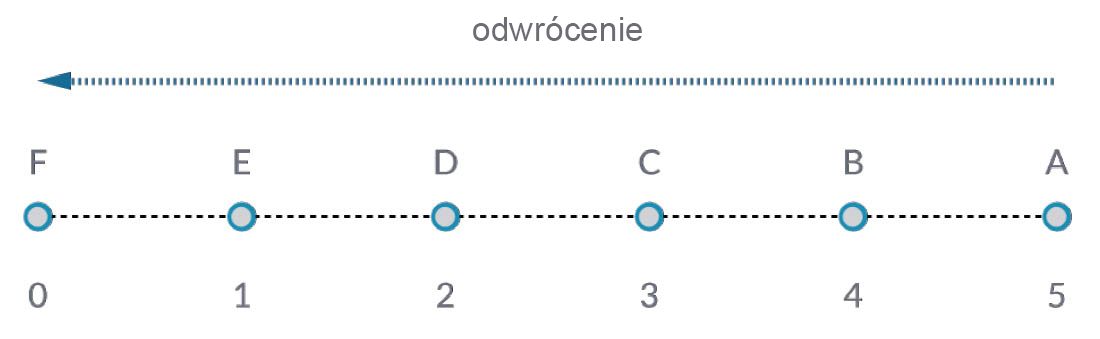 odwrócenie